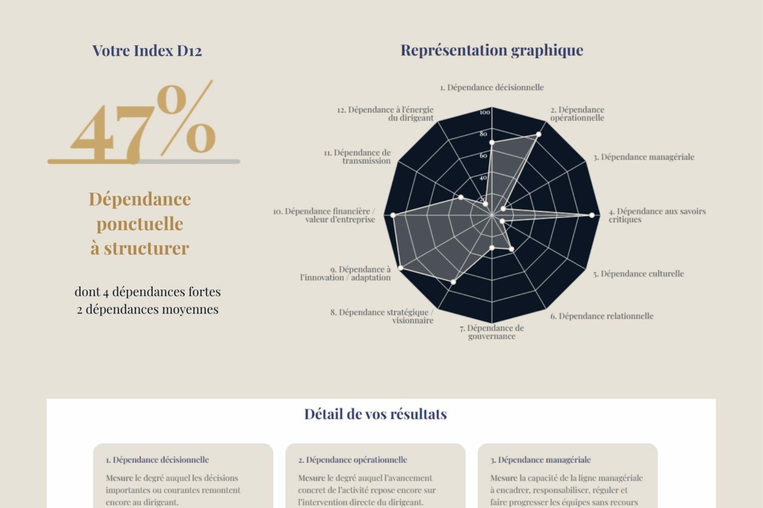 Aperçu de l'Index D12 et de la cartographie des dépendances
